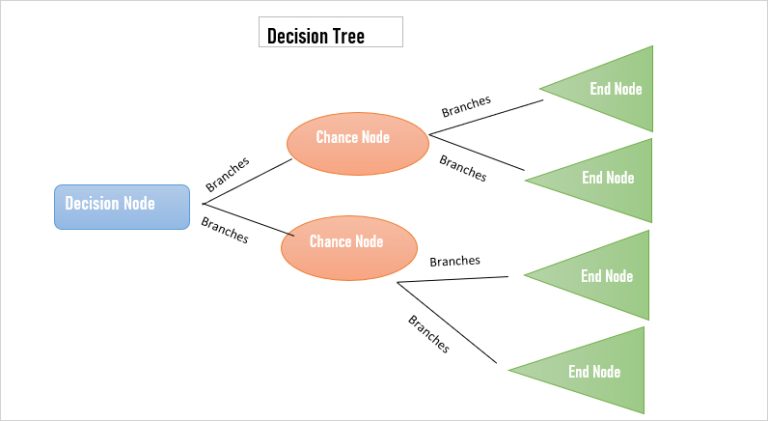 How To Make Decision Tree In Excel 9967