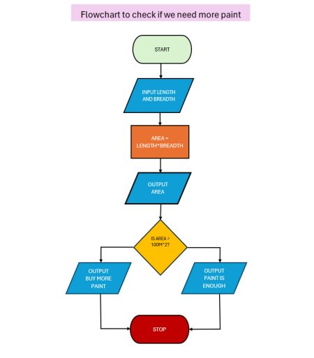 Flowchart in Excel - A Complete Guide