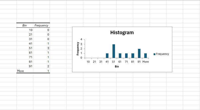 Histogram using the Data Analysis Tool Excel