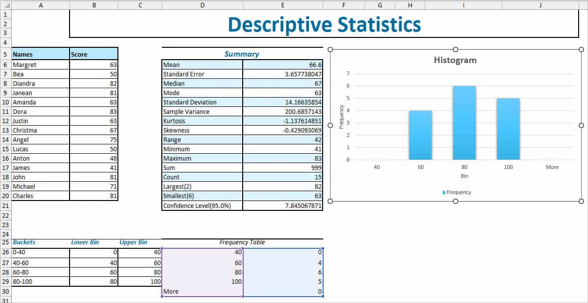 Histogram and Frequency Table in Descriptive Statistics
