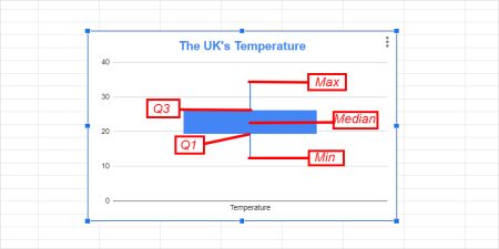 How to Make Box and Whisker Plot in Google Sheets